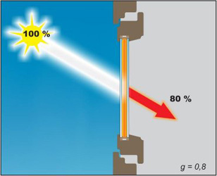 Solarní faktor - znázornění